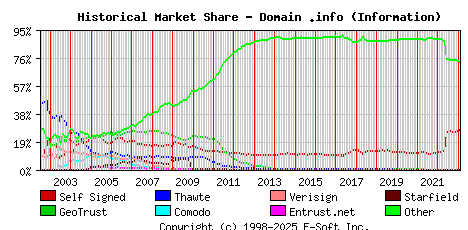 February 1st 2023 Historical Market Share Graph