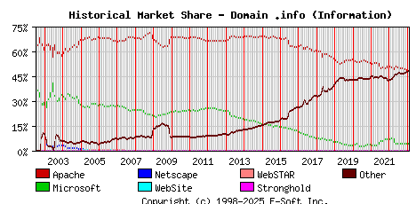 February 1st, 2023 Historical Market Share Graph