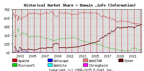 March 1st, 2023 Historical Market Share Graph