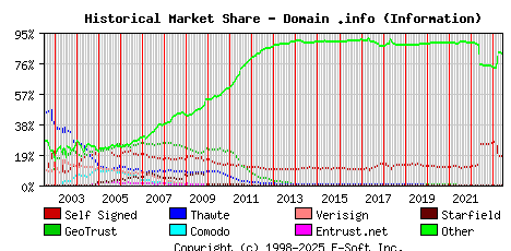 June 1st 2023 Historical Market Share Graph