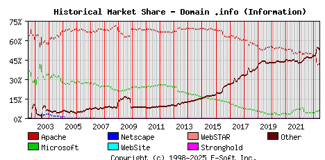 June 1st, 2023 Historical Market Share Graph