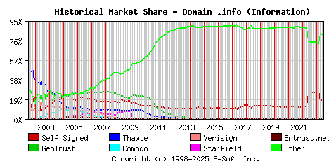 July 1st 2023 Historical Market Share Graph