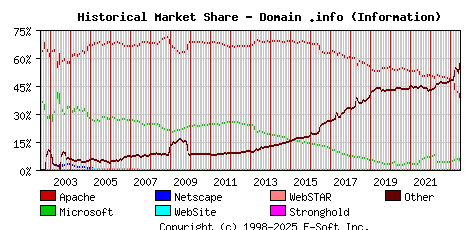 July 1st, 2023 Historical Market Share Graph