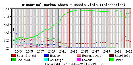 February 1st 2024 Historical Market Share Graph