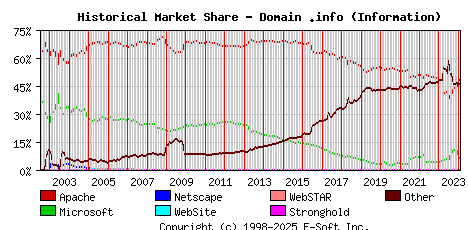 February 1st, 2024 Historical Market Share Graph