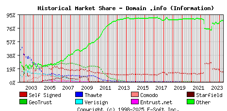 June 1st 2024 Historical Market Share Graph