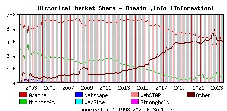 June 1st, 2024 Historical Market Share Graph