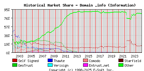 January 1st 2025 Historical Market Share Graph