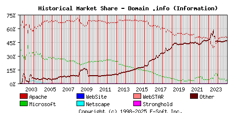 January 1st, 2025 Historical Market Share Graph