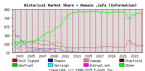 March 1st 2025 Historical Market Share Graph