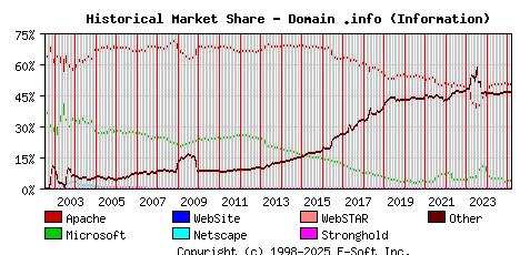 March 1st, 2025 Historical Market Share Graph