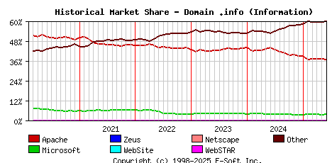 June 1st, 2025 Historical Market Share Graph