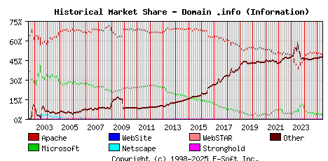 June 1st, 2025 Historical Market Share Graph
