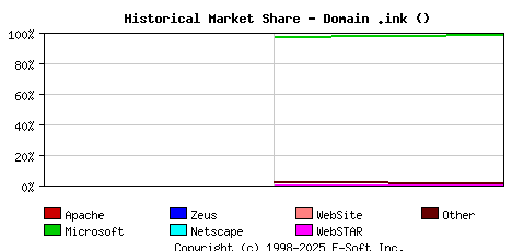 May 1st, 2018 Historical Market Share Graph