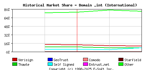 March 1st 2005 Historical Market Share Graph