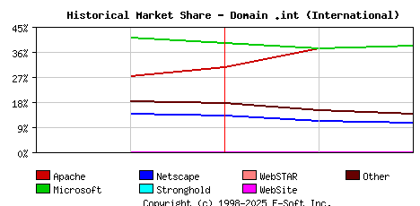March 1st, 2005 Historical Market Share Graph
