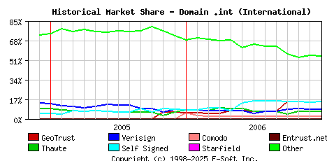 January 1st 2007 Historical Market Share Graph
