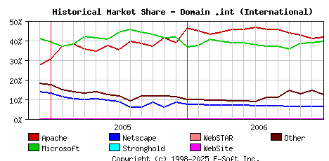 January 1st, 2007 Historical Market Share Graph