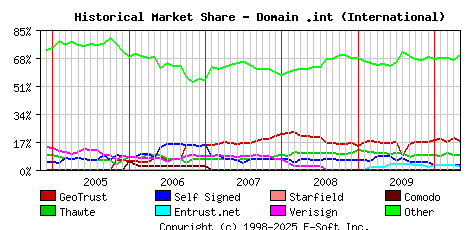 May 1st 2010 Historical Market Share Graph
