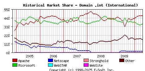 May 1st, 2010 Historical Market Share Graph
