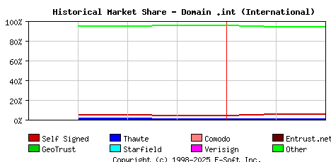 March 1st 2014 Historical Market Share Graph