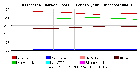 March 1st, 2014 Historical Market Share Graph