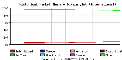 May 1st 2014 Historical Market Share Graph