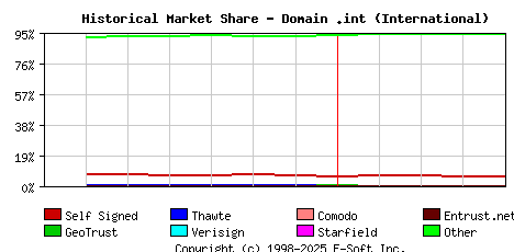 May 1st 2015 Historical Market Share Graph