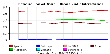 May 1st, 2015 Historical Market Share Graph