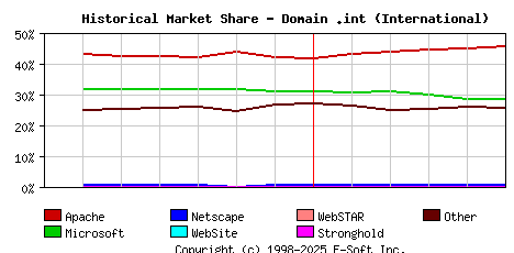 June 1st, 2015 Historical Market Share Graph
