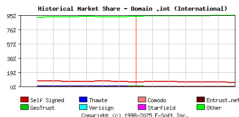 July 1st 2015 Historical Market Share Graph