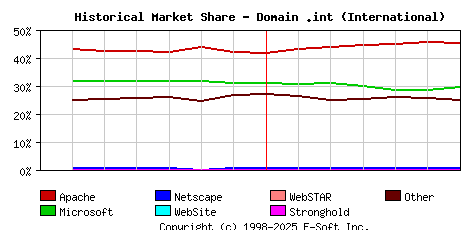 July 1st, 2015 Historical Market Share Graph