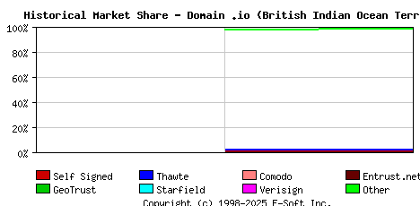 May 1st 2013 Historical Market Share Graph