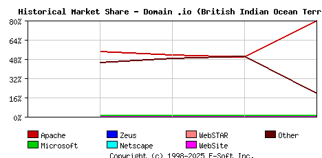 August 1st, 2013 Historical Market Share Graph