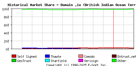 March 1st 2014 Historical Market Share Graph