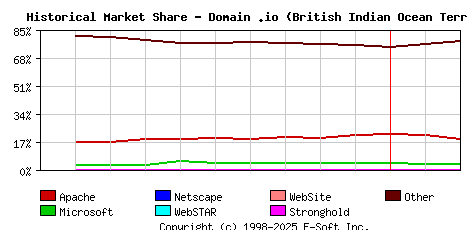 March 1st, 2014 Historical Market Share Graph
