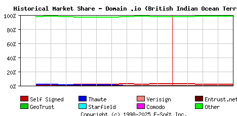 May 1st 2014 Historical Market Share Graph