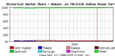 May 1st 2015 Historical Market Share Graph
