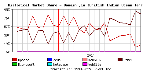 May 1st, 2015 Historical Market Share Graph