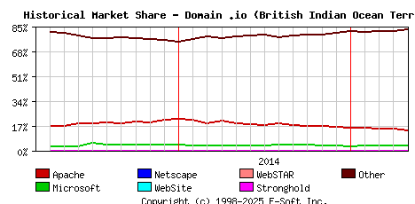 May 1st, 2015 Historical Market Share Graph