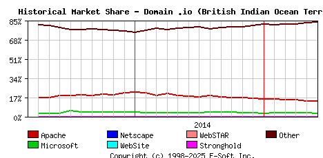 June 1st, 2015 Historical Market Share Graph