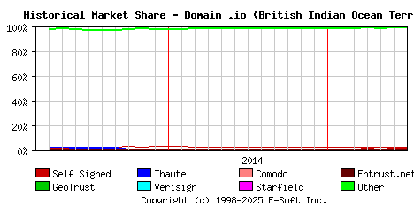 July 1st 2015 Historical Market Share Graph
