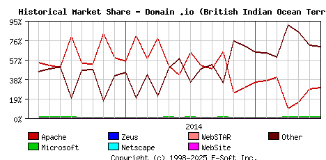 July 1st, 2015 Historical Market Share Graph