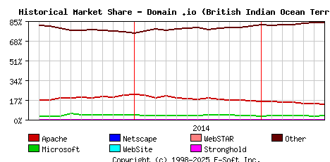 July 1st, 2015 Historical Market Share Graph