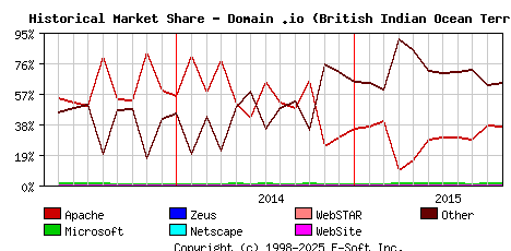 November 1st, 2015 Historical Market Share Graph
