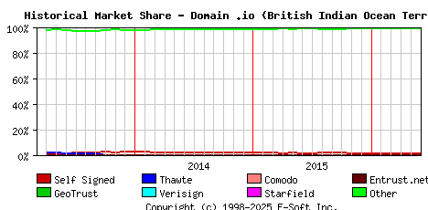 June 1st 2016 Historical Market Share Graph