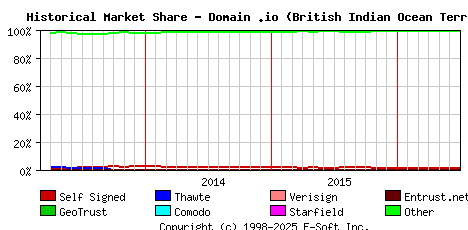 July 1st 2016 Historical Market Share Graph