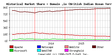 July 1st, 2016 Historical Market Share Graph