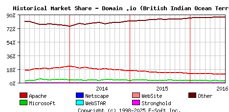 August 1st, 2016 Historical Market Share Graph