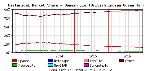 January 1st, 2017 Historical Market Share Graph